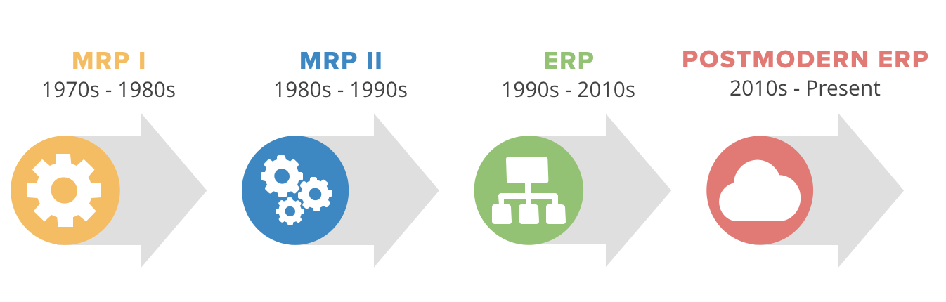 Мрп. Material requirement planning (Mrp) схема. ERP-система. ERP Mrp. Mrp-система.